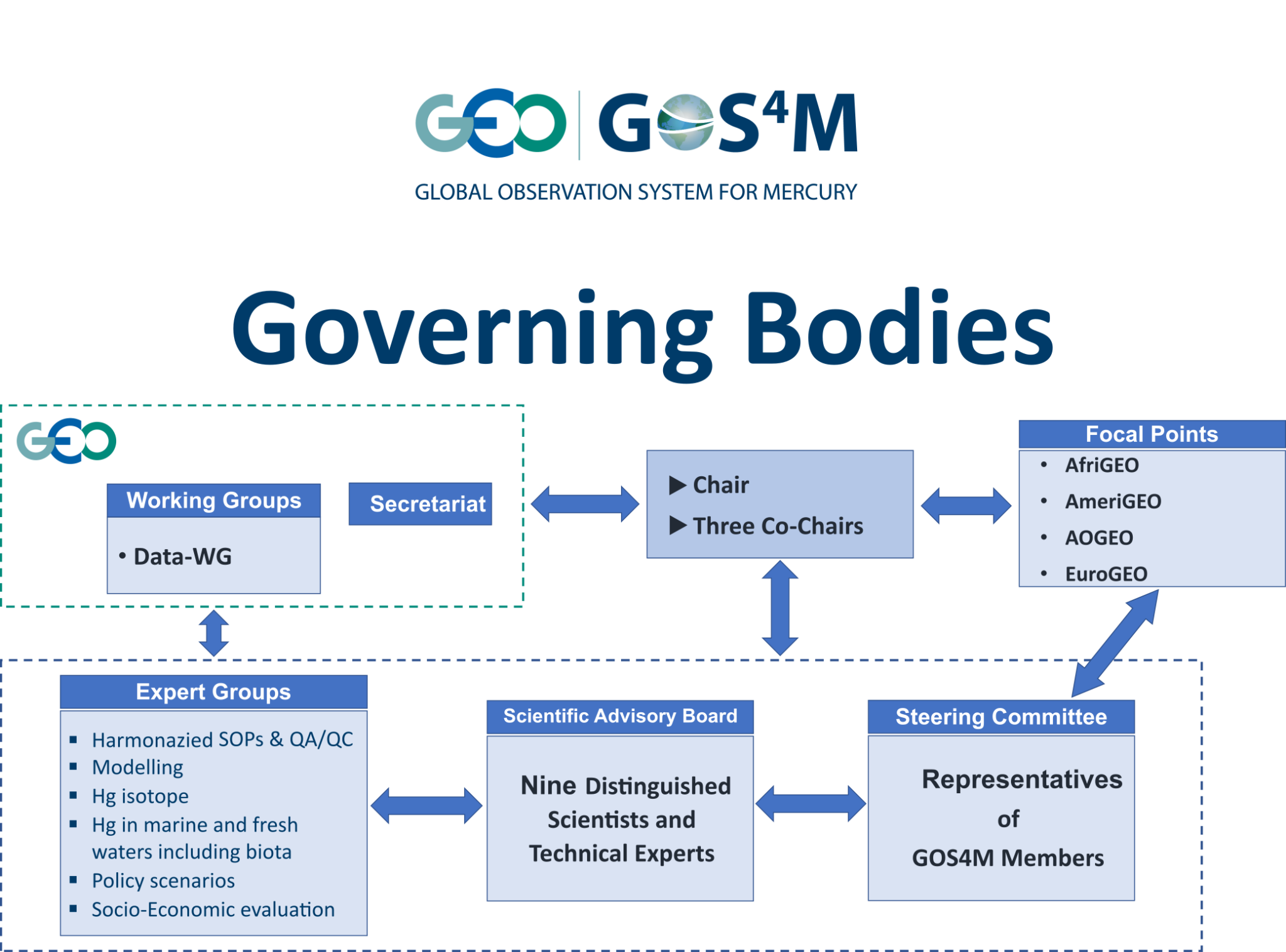 Management And Governance Global Observation System For Mercury management-and-governance-global-observation-system-for-mercury
